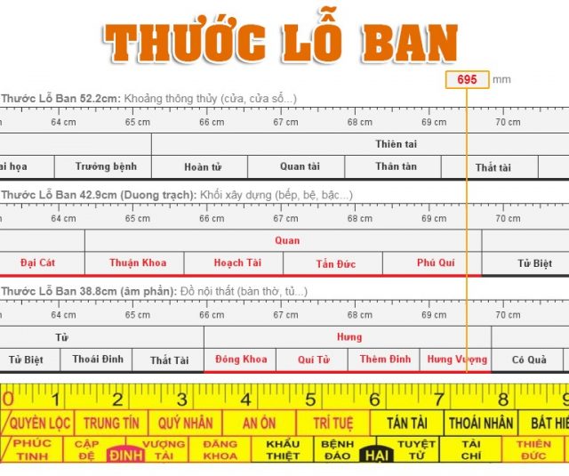 thước lỗ ban, Nguồn gốc ý nghĩa của thước lỗ ban và cách đo chuẩn theo phong thủy